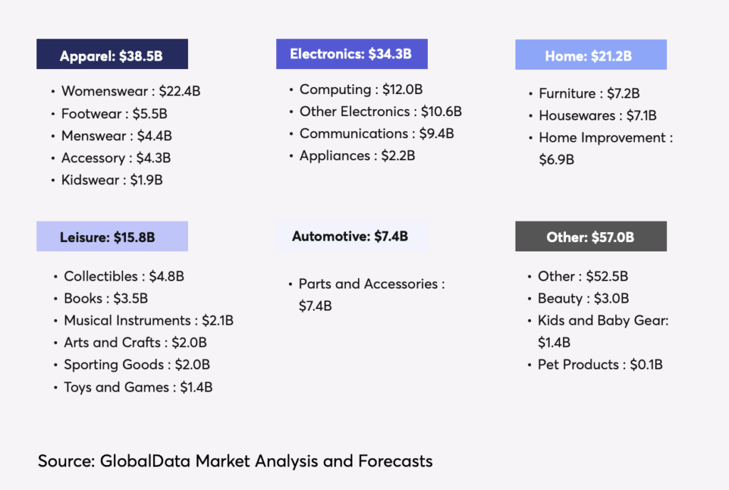 top reselling categories